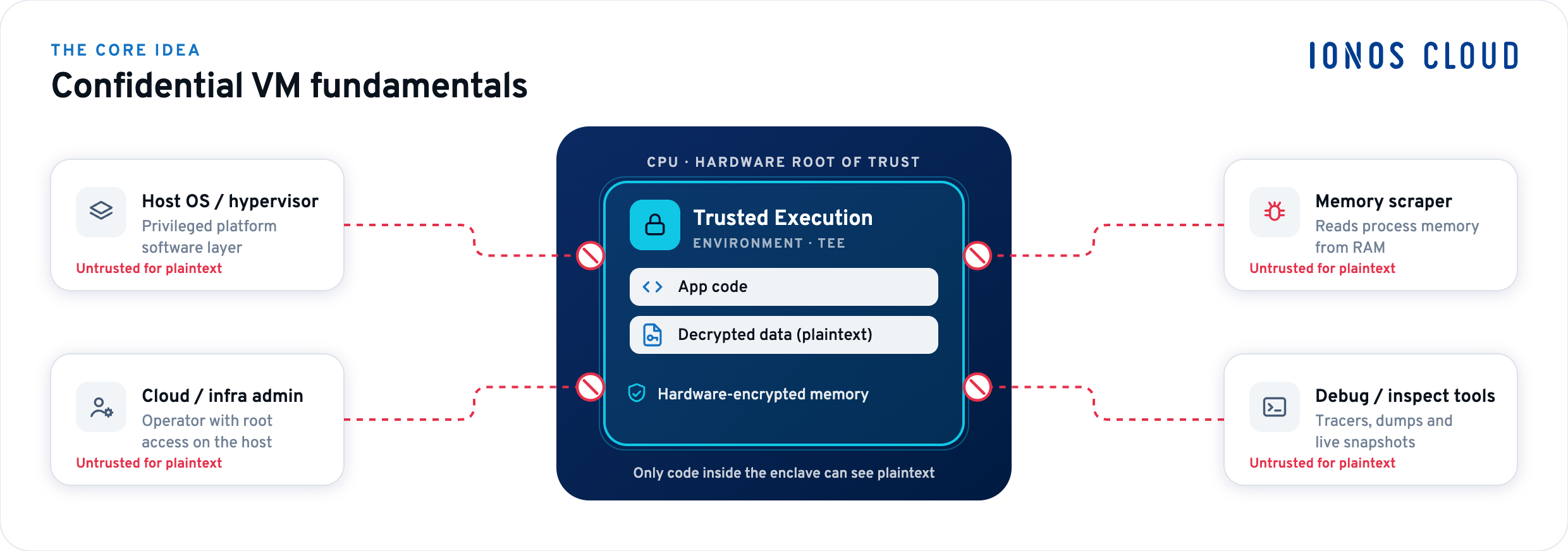 Diagram showing a Confidential VM isolated inside an AMD SEV-SNP Trusted Execution Environment, with the host OS, hypervisor, and cloud admin outside the trust boundary