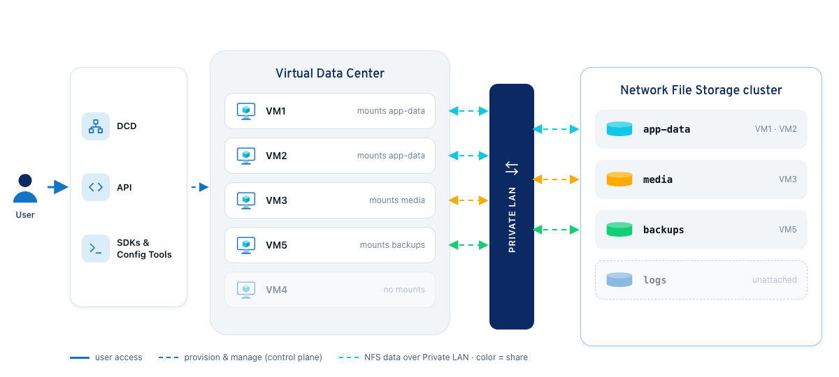 Network File Storage Architecture: a user provisions a Virtual Data Center via DCD, API, or SDKs; VMs in the Virtual Data Center connect over a private LAN to a Network File Storage cluster, mounting shares such as app-data, media, backups, and an unattached logs share