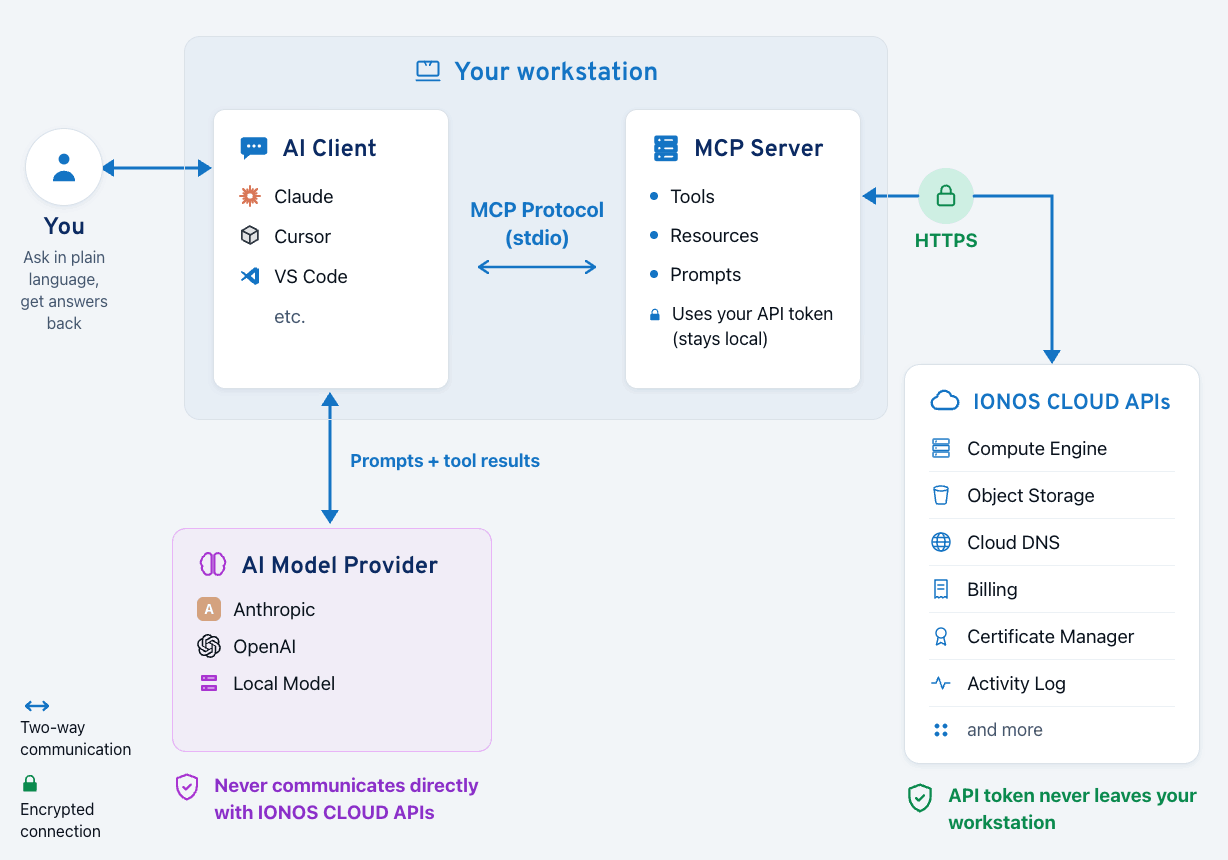 IONOS CLOUD MCP Server Architecture: AI clients on your workstation connect via MCP Protocol over stdio to the MCP Server, which calls IONOS CLOUD APIs over HTTPS